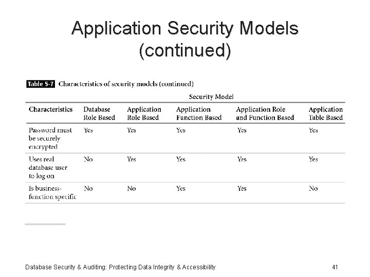 Application Security Models (continued) Database Security & Auditing: Protecting Data Integrity & Accessibility 41