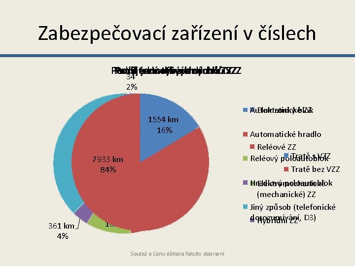 Zabezpečovací zařízení v číslech Podíljednotlivých tratí jednotlivých vybavených druhů VZZ TZZ SZZ 34 2%