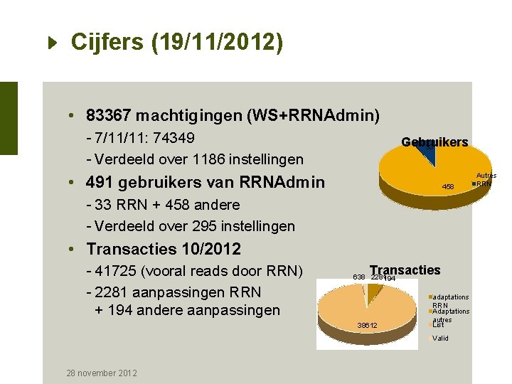 Cijfers (19/11/2012) • 83367 machtigingen (WS+RRNAdmin) - 7/11/11: 74349 - Verdeeld over 1186 instellingen