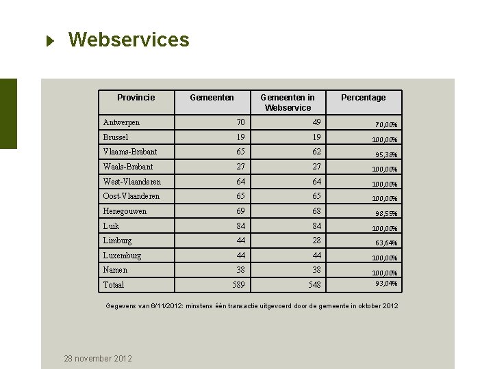 Webservices Provincie Gemeenten in Webservice Percentage Antwerpen 70 49 70, 00% Brussel 19 19