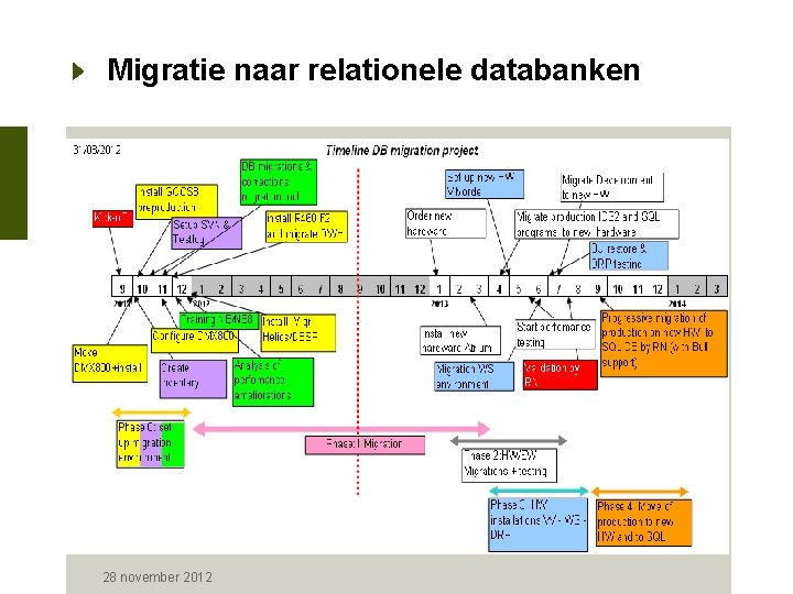 Migratie naar relationele databanken 28 november 2012 