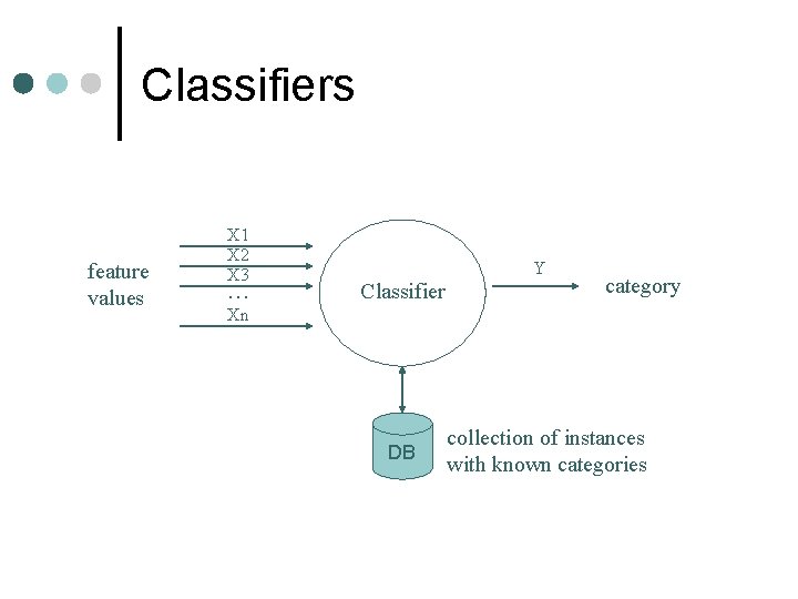 Classifiers feature values X 1 X 2 X 3 … Y Classifier category Xn