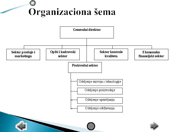 Generalni direktor Sektor prodaje i marketinga Sektor kontrole kvaliteta Opšti i kadrovski sektor Proizvodni