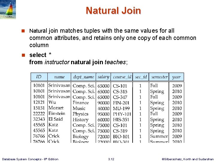 Natural Join n Natural join matches tuples with the same values for all common Natural Join n Natural join matches tuples with the same values for all common