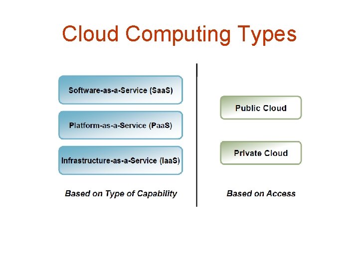 Cloud Computing Types 