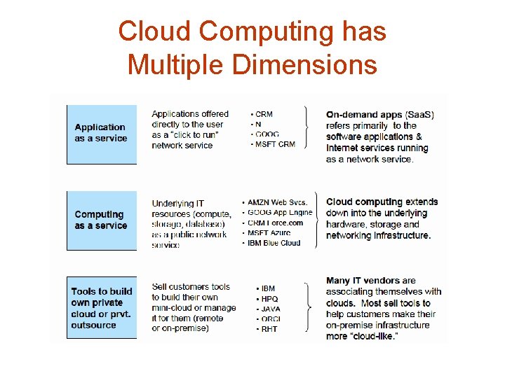 Cloud Computing has Multiple Dimensions 