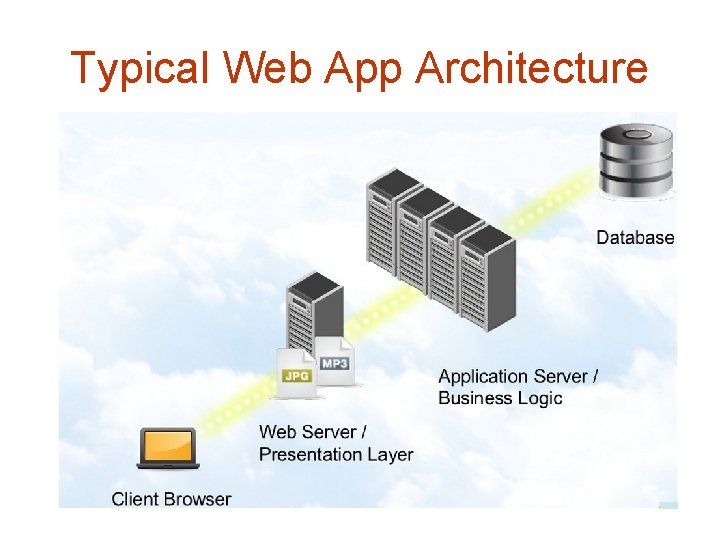 Typical Web App Architecture Typical Web App Architecture
