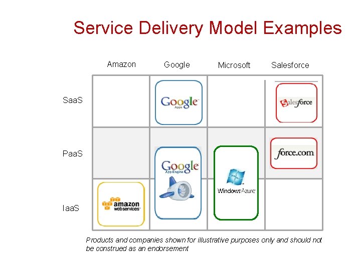 Service Delivery Model Examples Amazon Google Microsoft Salesforce Saa. S Paa. S Iaa. S