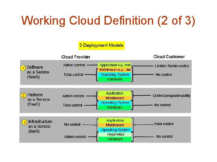 Working Cloud Definition (2 of 3) 