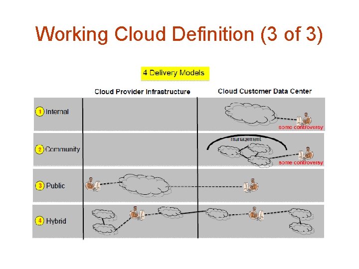 Working Cloud Definition (3 of 3) 