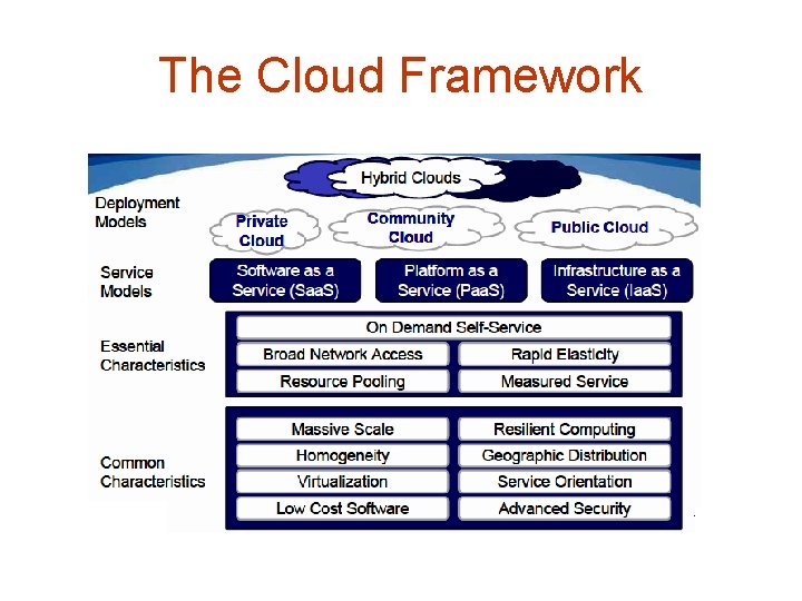 The Cloud Framework 