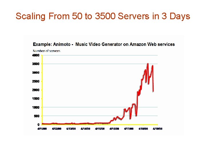 Scaling From 50 to 3500 Servers in 3 Days 
