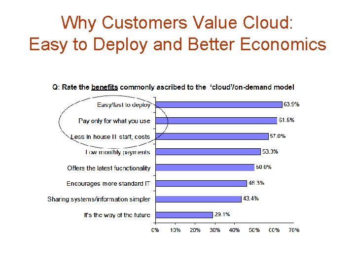 Why Customers Value Cloud: Easy to Deploy and Better Economics Why Customers Value Cloud: Easy to Deploy and Better Economics