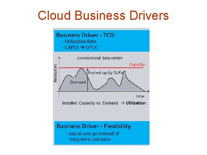 Cloud Business Drivers Cloud Business Drivers