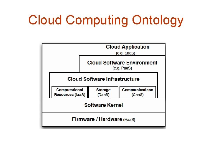 Cloud Computing Ontology 