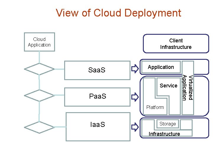View of Cloud Deployment Cloud Application Client Infrastructure Saa. S Application Paa. S Platform