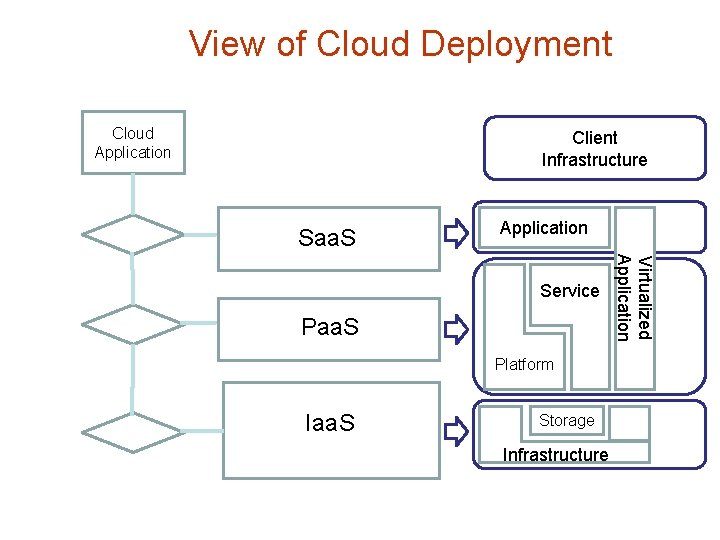 View of Cloud Deployment Cloud Application Client Infrastructure Saa. S Application Paa. S Platform View of Cloud Deployment Cloud Application Client Infrastructure Saa. S Application Paa. S Platform