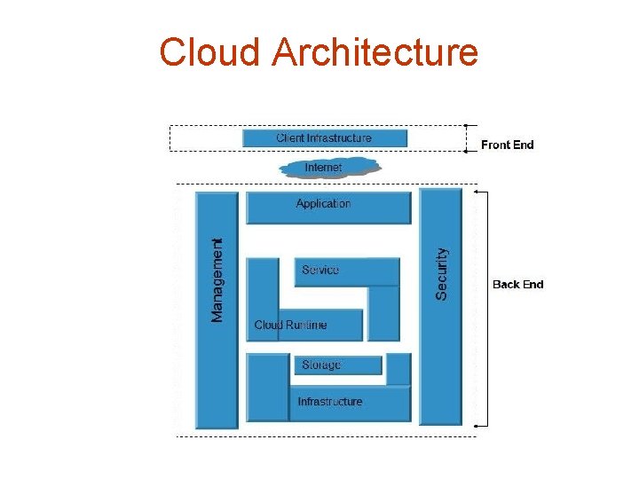 Cloud Architecture Cloud Architecture