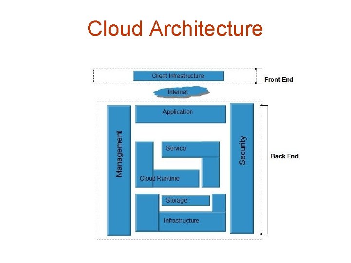 Cloud Architecture 