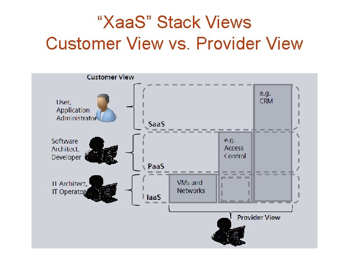 “Xaa. S” Stack Views Customer View vs. Provider View 