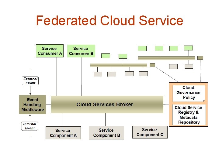 Federated Cloud Service 