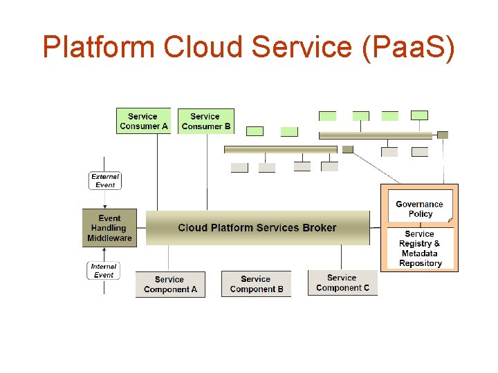 Platform Cloud Service (Paa. S) 