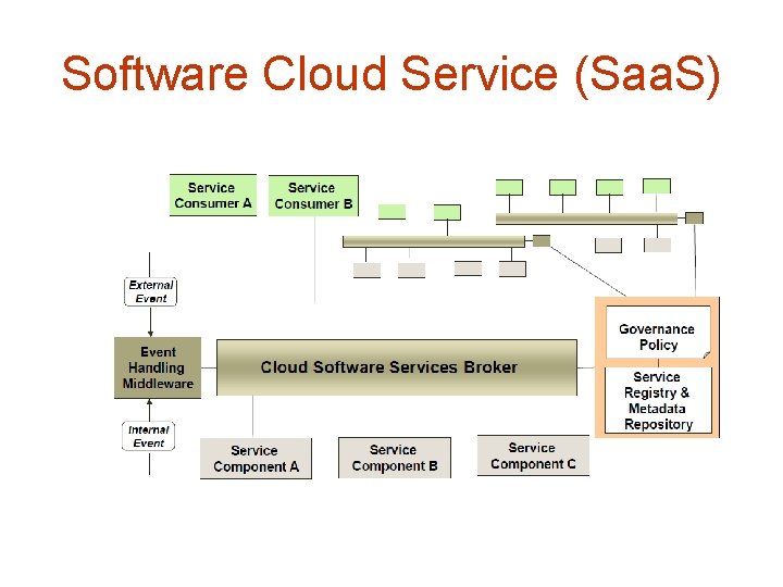 Software Cloud Service (Saa. S) 