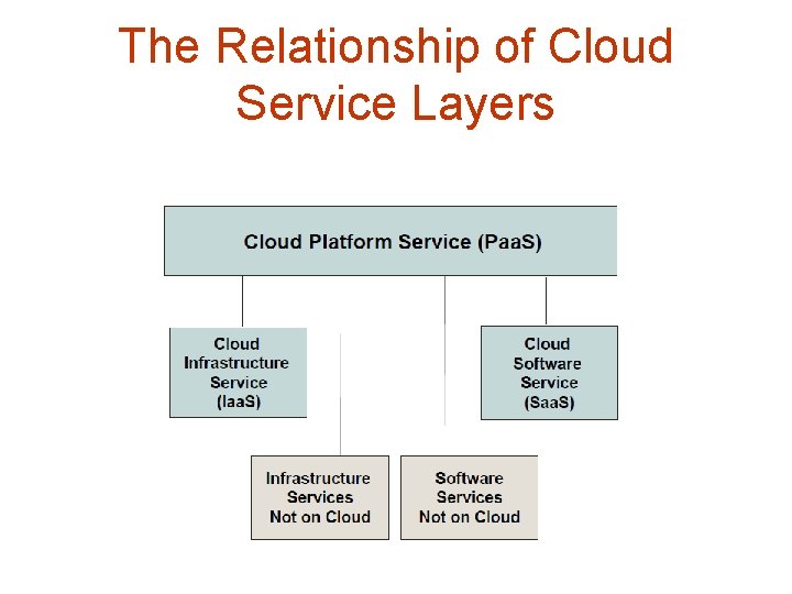 The Relationship of Cloud Service Layers 