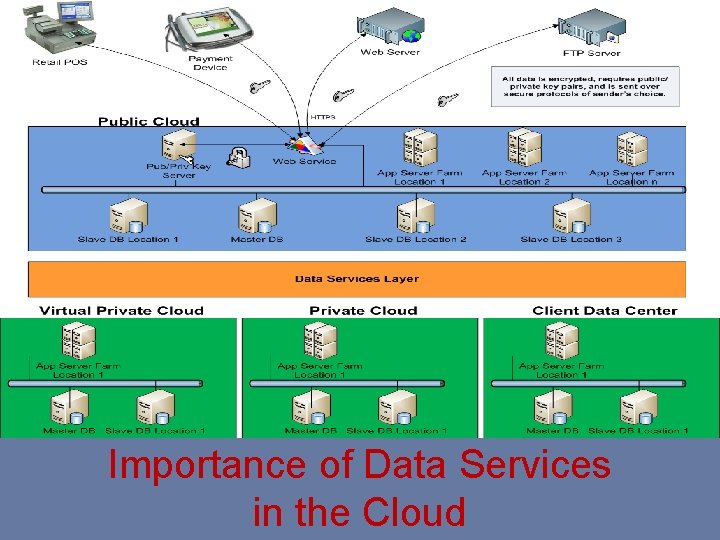 Importance of Data Services in the Cloud 