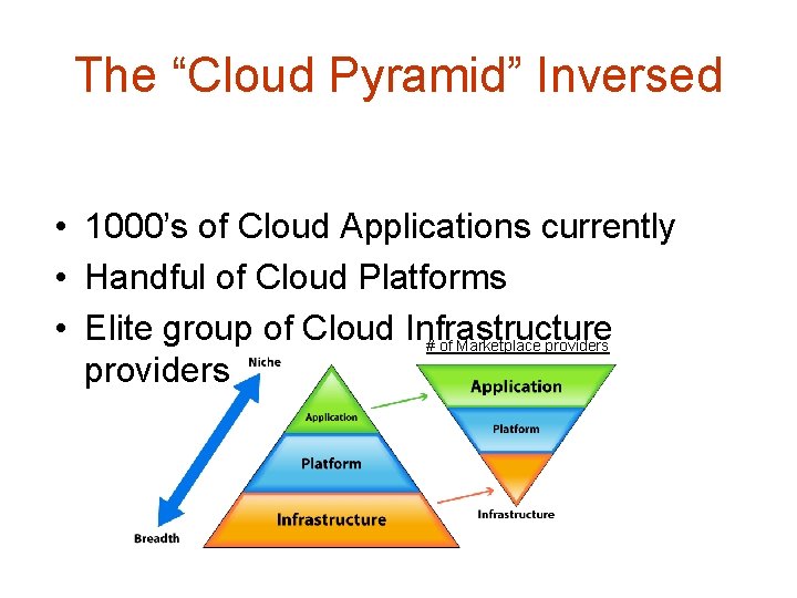 The “Cloud Pyramid” Inversed • 1000’s of Cloud Applications currently • Handful of Cloud The “Cloud Pyramid” Inversed • 1000’s of Cloud Applications currently • Handful of Cloud