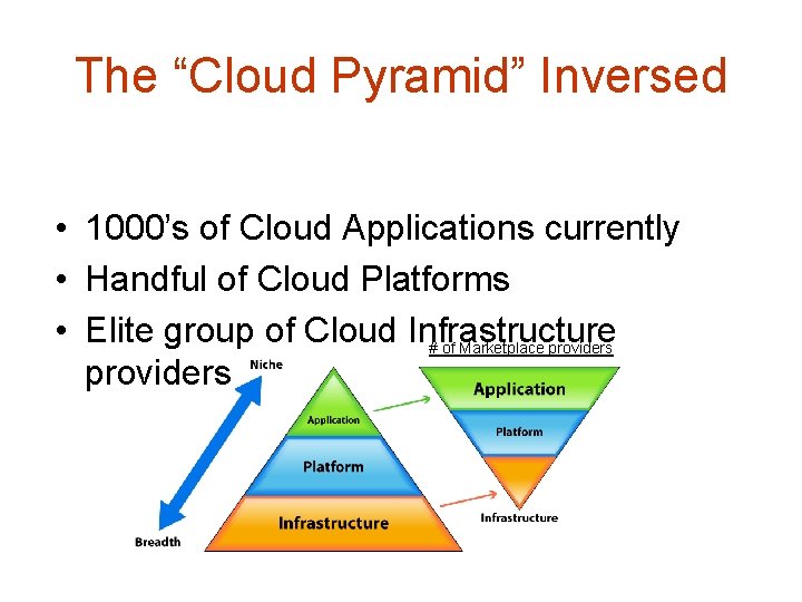 The “Cloud Pyramid” Inversed • 1000’s of Cloud Applications currently • Handful of Cloud