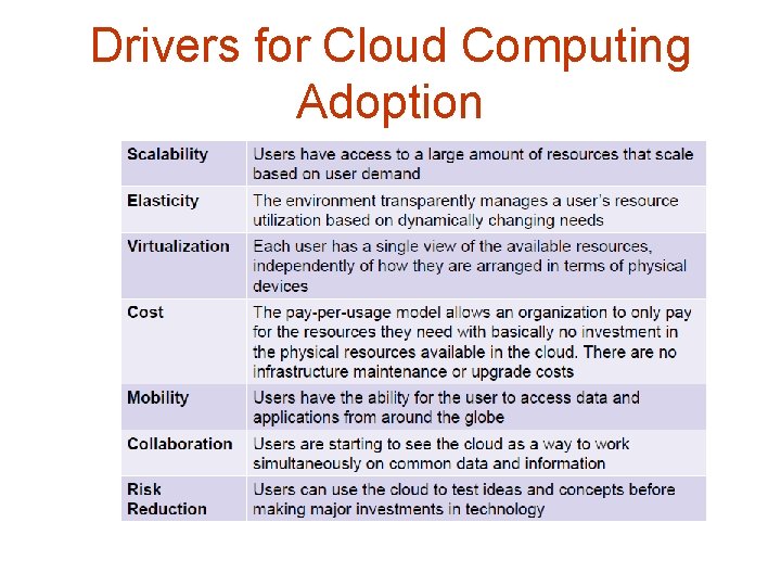 Drivers for Cloud Computing Adoption 