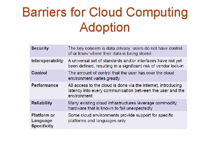 Barriers for Cloud Computing Adoption 