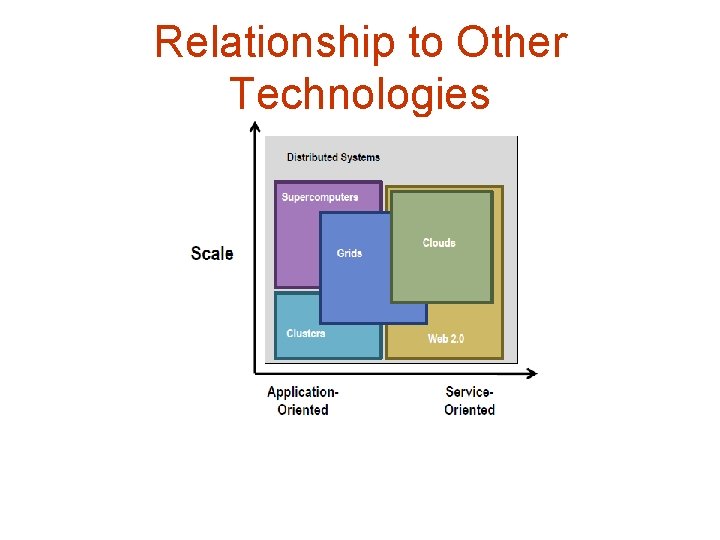 Relationship to Other Technologies 