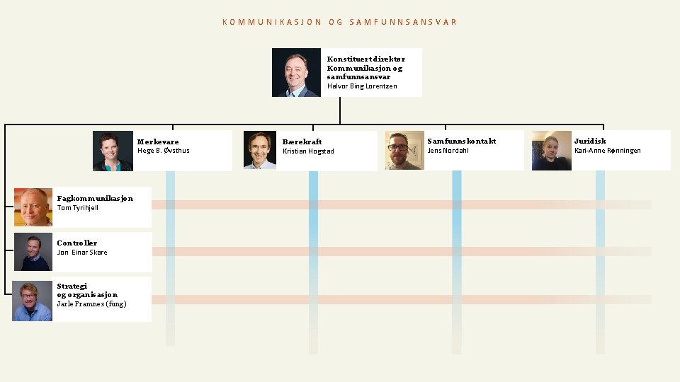 KOMMUNIKASJON OG SAMFUNNSANSVAR Konstituert direktør Kommunikasjon og samfunnsansvar Halvor Bing Lorentzen Merkevare Hege B.