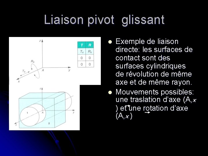 Liaison pivot glissant l l Exemple de liaison directe: les surfaces de contact sont Liaison pivot glissant l l Exemple de liaison directe: les surfaces de contact sont