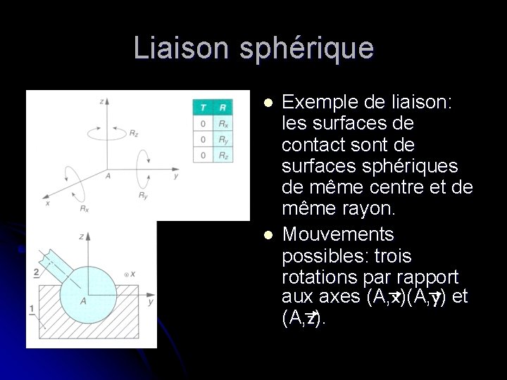 Liaison sphérique l l Exemple de liaison: les surfaces de contact sont de surfaces Liaison sphérique l l Exemple de liaison: les surfaces de contact sont de surfaces