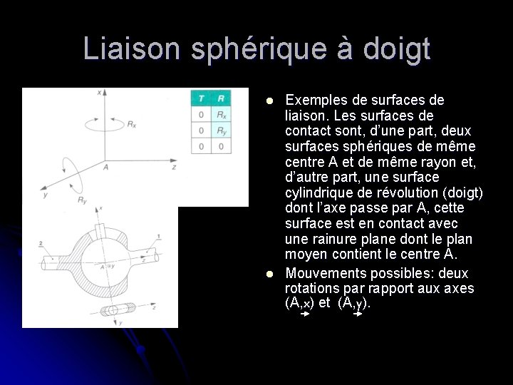 Liaison sphérique à doigt l l Exemples de surfaces de liaison. Les surfaces de Liaison sphérique à doigt l l Exemples de surfaces de liaison. Les surfaces de
