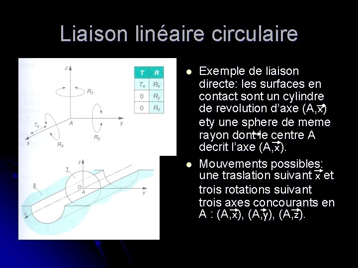 Liaison linéaire circulaire l l Exemple de liaison directe: les surfaces en contact sont Liaison linéaire circulaire l l Exemple de liaison directe: les surfaces en contact sont