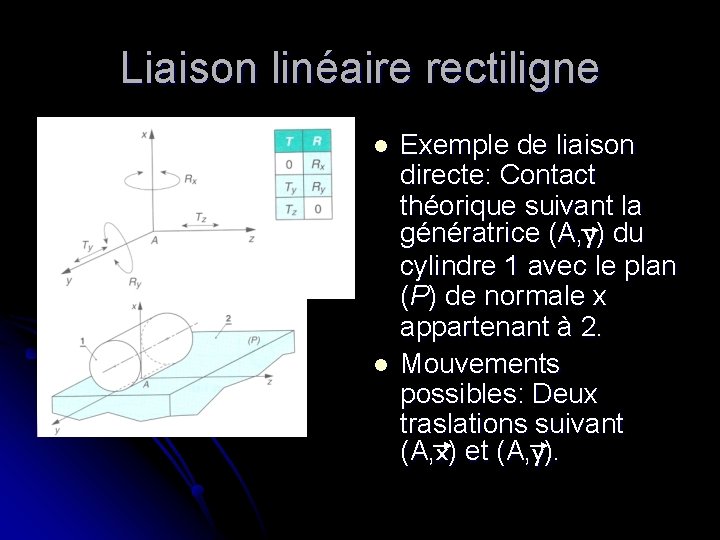 Liaison linéaire rectiligne l l Exemple de liaison directe: Contact théorique suivant la génératrice Liaison linéaire rectiligne l l Exemple de liaison directe: Contact théorique suivant la génératrice