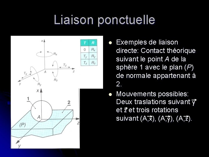 Liaison ponctuelle l l Exemples de liaison directe: Contact théorique suivant le point A Liaison ponctuelle l l Exemples de liaison directe: Contact théorique suivant le point A