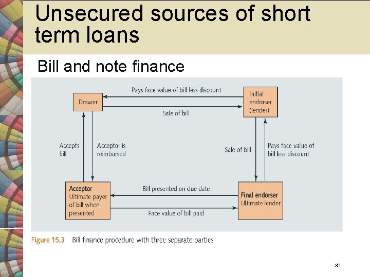 Unsecured sources of short term loans Bill and note finance 36 