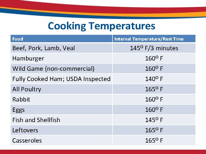 Cooking Temperatures Food Beef, Pork, Lamb, Veal Internal Temperature/Rest Time 145 O F/3 minutes