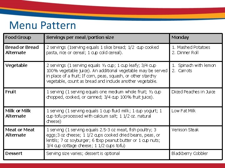 Menu Pattern Food Group Servings per meal/portion size Monday Bread or Bread Alternate 2