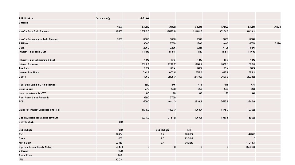 RJR Nabisco Valuation @ 12/31/88 $ Million 1988 E 1989 E 1990 E 1991