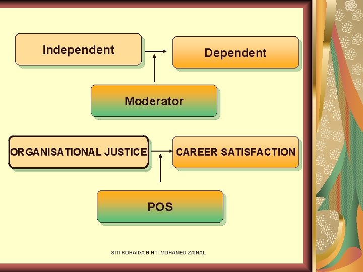 Independent Dependent Moderator ORGANISATIONAL JUSTICE CAREER SATISFACTION POS SITI ROHAIDA BINTI MOHAMED ZAINAL 
