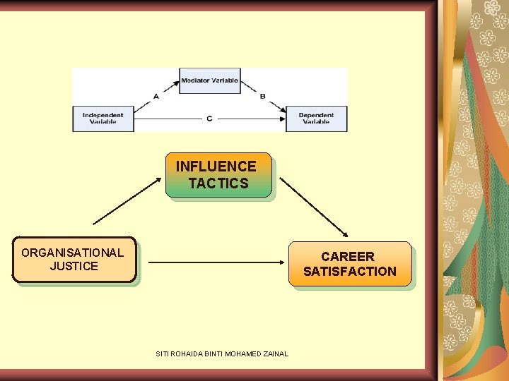 INFLUENCE TACTICS ORGANISATIONAL JUSTICE CAREER SATISFACTION SITI ROHAIDA BINTI MOHAMED ZAINAL 