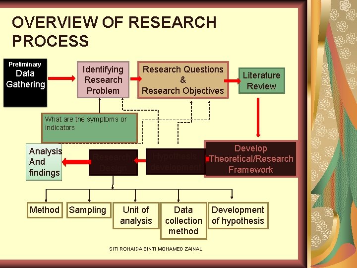 OVERVIEW OF RESEARCH PROCESS Preliminary Identifying Research Problem Data Gathering Research Questions & Research