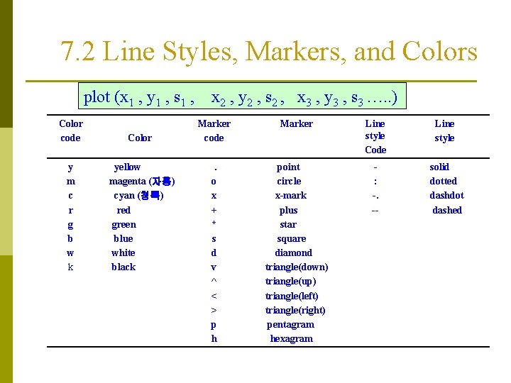 7. 2 Line Styles, Markers, and Colors plot (x 1 , y 1 , 7. 2 Line Styles, Markers, and Colors plot (x 1 , y 1 ,