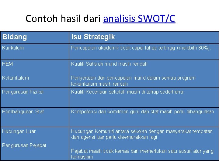 Contoh hasil dari analisis SWOT/C Bidang Isu Strategik Kurikulum Pencapaian akademik tidak capai tahap
